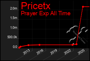 Total Graph of Pricetx
