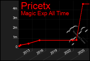 Total Graph of Pricetx