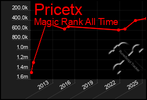 Total Graph of Pricetx