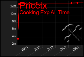 Total Graph of Pricetx
