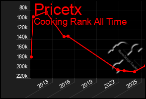 Total Graph of Pricetx