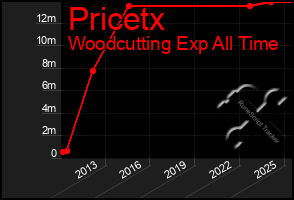 Total Graph of Pricetx
