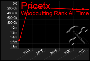 Total Graph of Pricetx