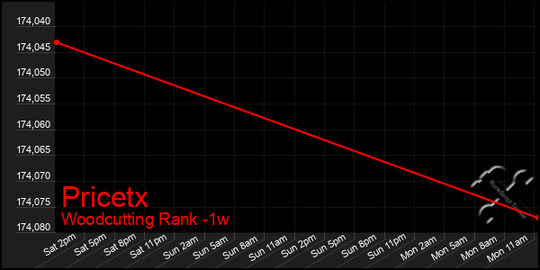Last 7 Days Graph of Pricetx
