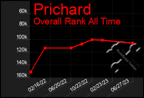 Total Graph of Prichard