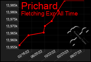 Total Graph of Prichard