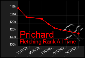 Total Graph of Prichard