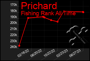 Total Graph of Prichard