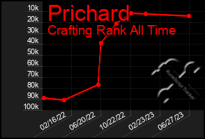 Total Graph of Prichard