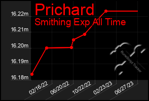 Total Graph of Prichard