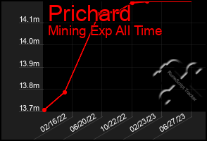 Total Graph of Prichard