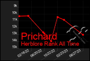 Total Graph of Prichard