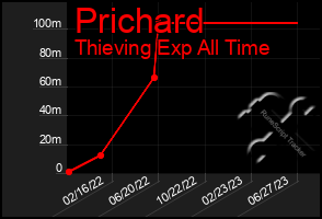 Total Graph of Prichard