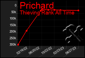 Total Graph of Prichard