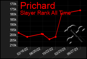 Total Graph of Prichard