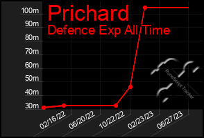 Total Graph of Prichard