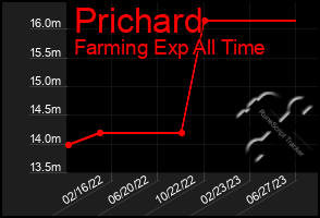 Total Graph of Prichard