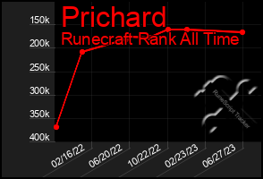 Total Graph of Prichard