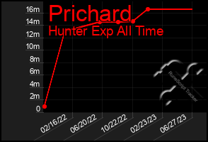 Total Graph of Prichard