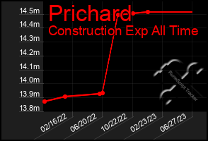 Total Graph of Prichard