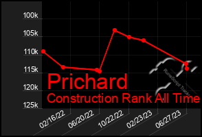 Total Graph of Prichard