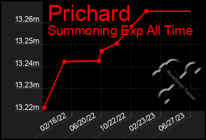 Total Graph of Prichard