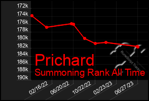 Total Graph of Prichard