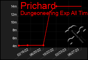 Total Graph of Prichard