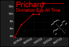 Total Graph of Prichard