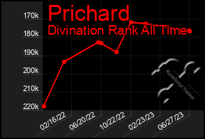 Total Graph of Prichard