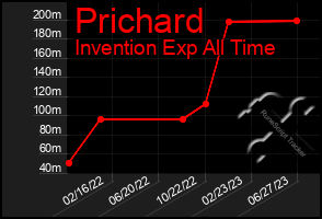 Total Graph of Prichard