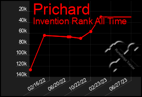 Total Graph of Prichard