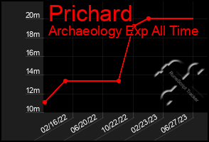 Total Graph of Prichard