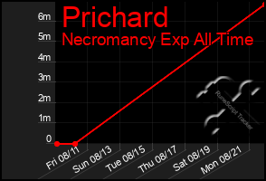 Total Graph of Prichard