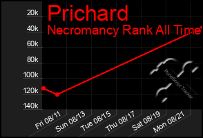 Total Graph of Prichard