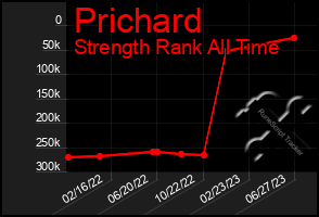 Total Graph of Prichard