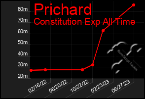 Total Graph of Prichard