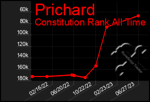 Total Graph of Prichard