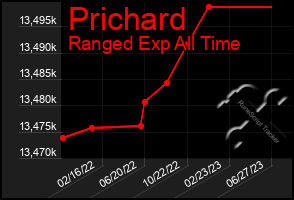 Total Graph of Prichard