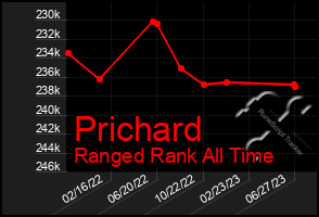 Total Graph of Prichard