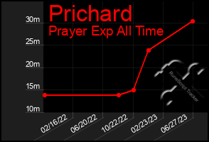 Total Graph of Prichard