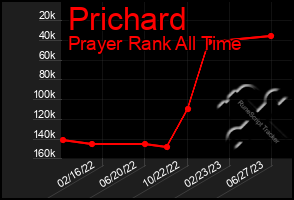 Total Graph of Prichard