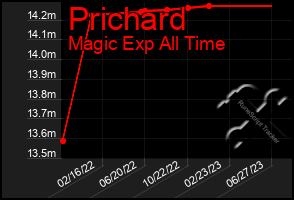 Total Graph of Prichard