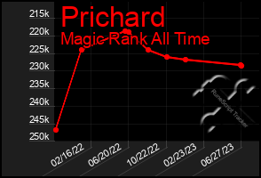 Total Graph of Prichard