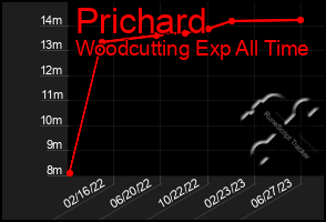 Total Graph of Prichard