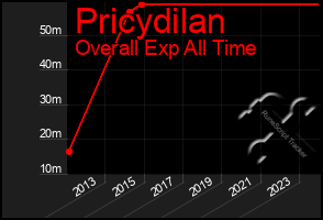 Total Graph of Pricydilan