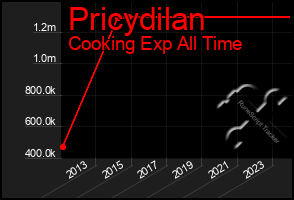 Total Graph of Pricydilan