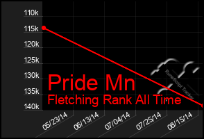 Total Graph of Pride Mn