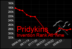 Total Graph of Pridykins