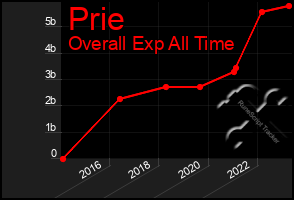 Total Graph of Prie